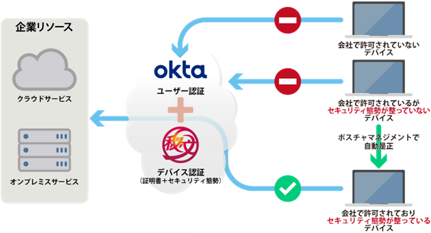 図1： 秘文+Oktaで実現する厳格なアクセス管理