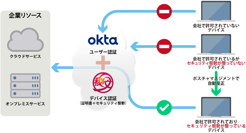 図1： 秘文+Oktaで実現する厳格なアクセス管理