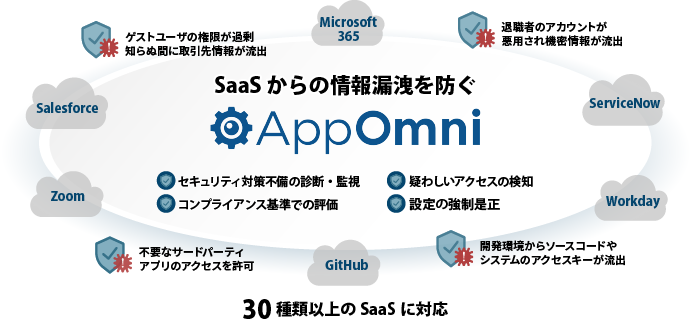 図：「AppOmni」イメージ図