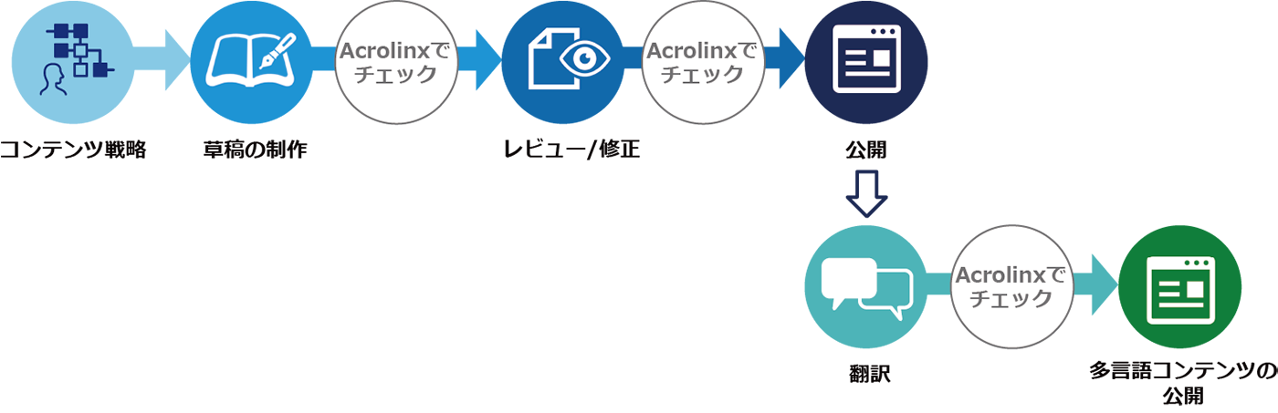 図１：Acrolinxの利用イメージ