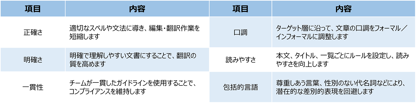 図２：Acrolinxのチェック内容