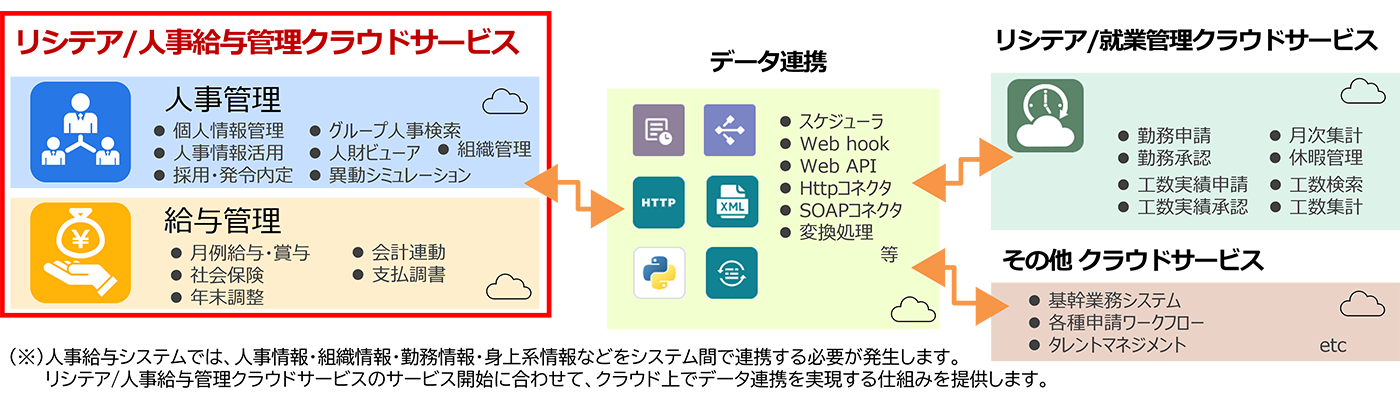 図： リシテア/人事給与管理クラウドサービスと他サービスとの連携像