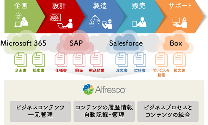 図：Alfresco Cloud・Alfresco Digital Business Platformで実現するデジタルトランスフォーメーション