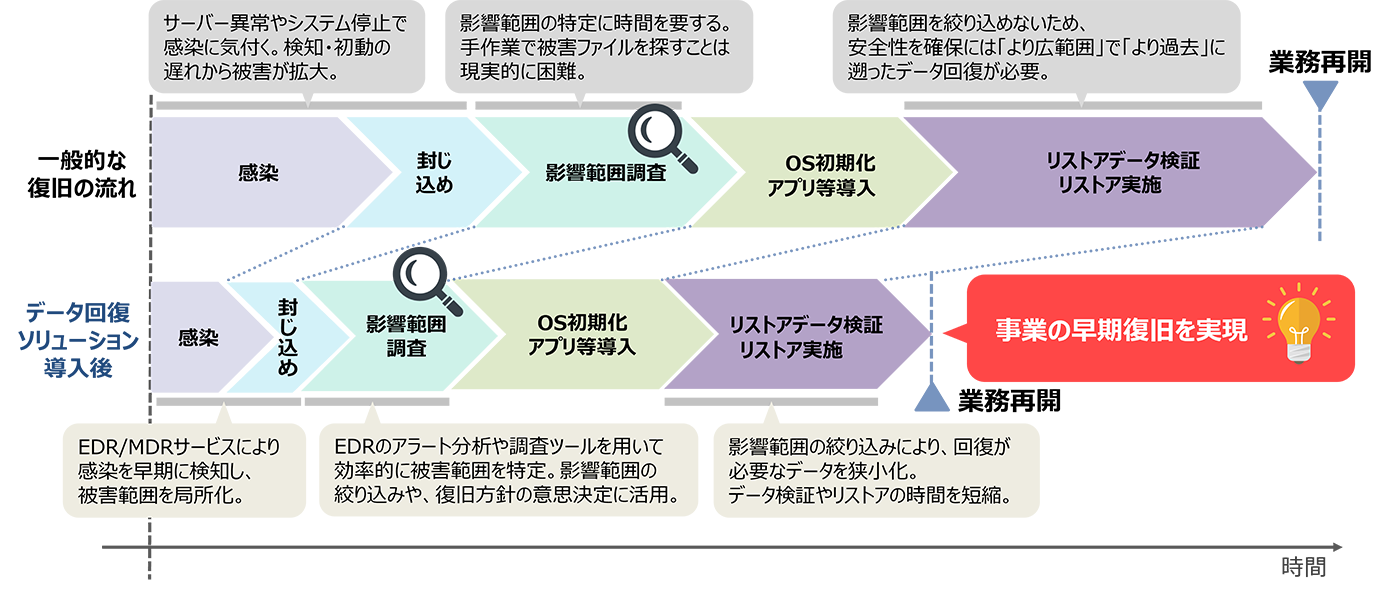 図：強化したデータ回復ソリューションにより、事業復旧までの時間を短縮