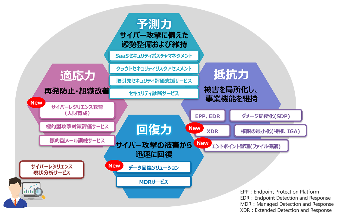 サイバーレジリエンスソリューションについて