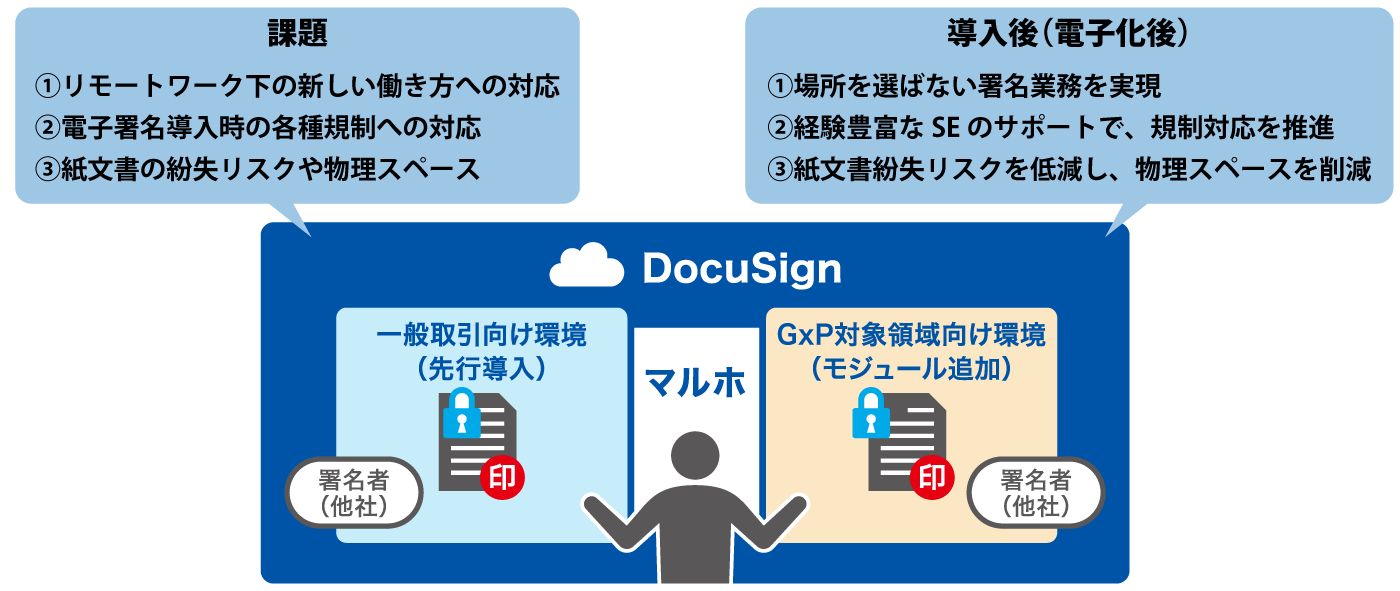 図：マルホでは、一般的な取引業務からDocuSignを導入し、GxP対象領域へ拡大
