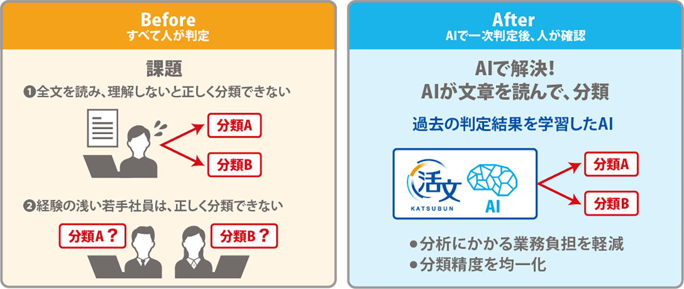 図　「活文 知的情報マイニング」を活用した問い合わせ分類のイメージ