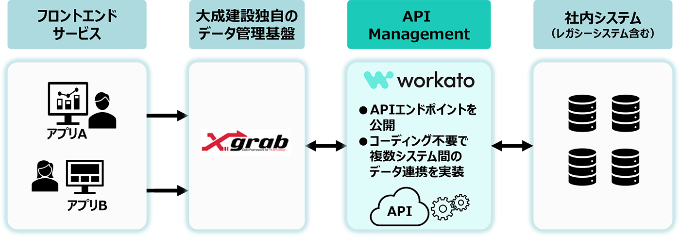 図： Workatoを利用した新データ管理基盤とレガシーシステムとの連携イメージ図