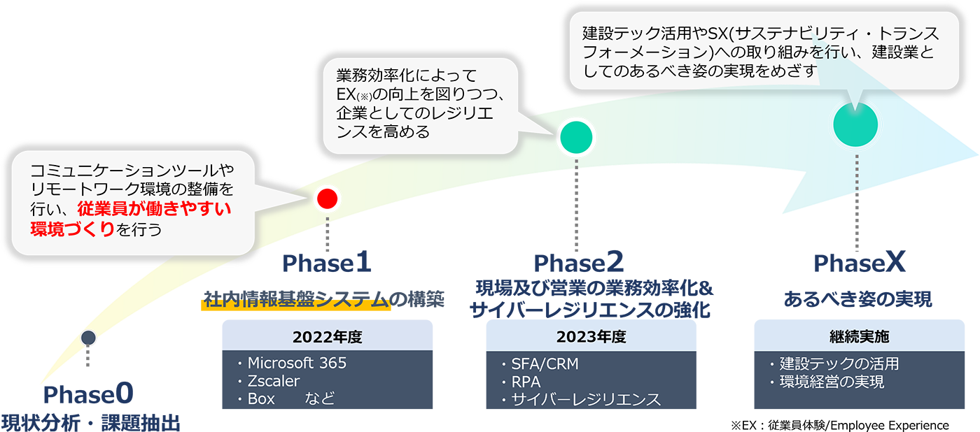 図：北野建設 DX推進プロジェクトのロードマップ