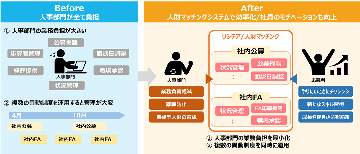 図1：「リシテア/人財マッチング」のイメージ