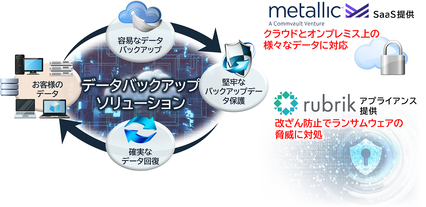 図 データバックアップソリューションの概要イメージと強化ポイント