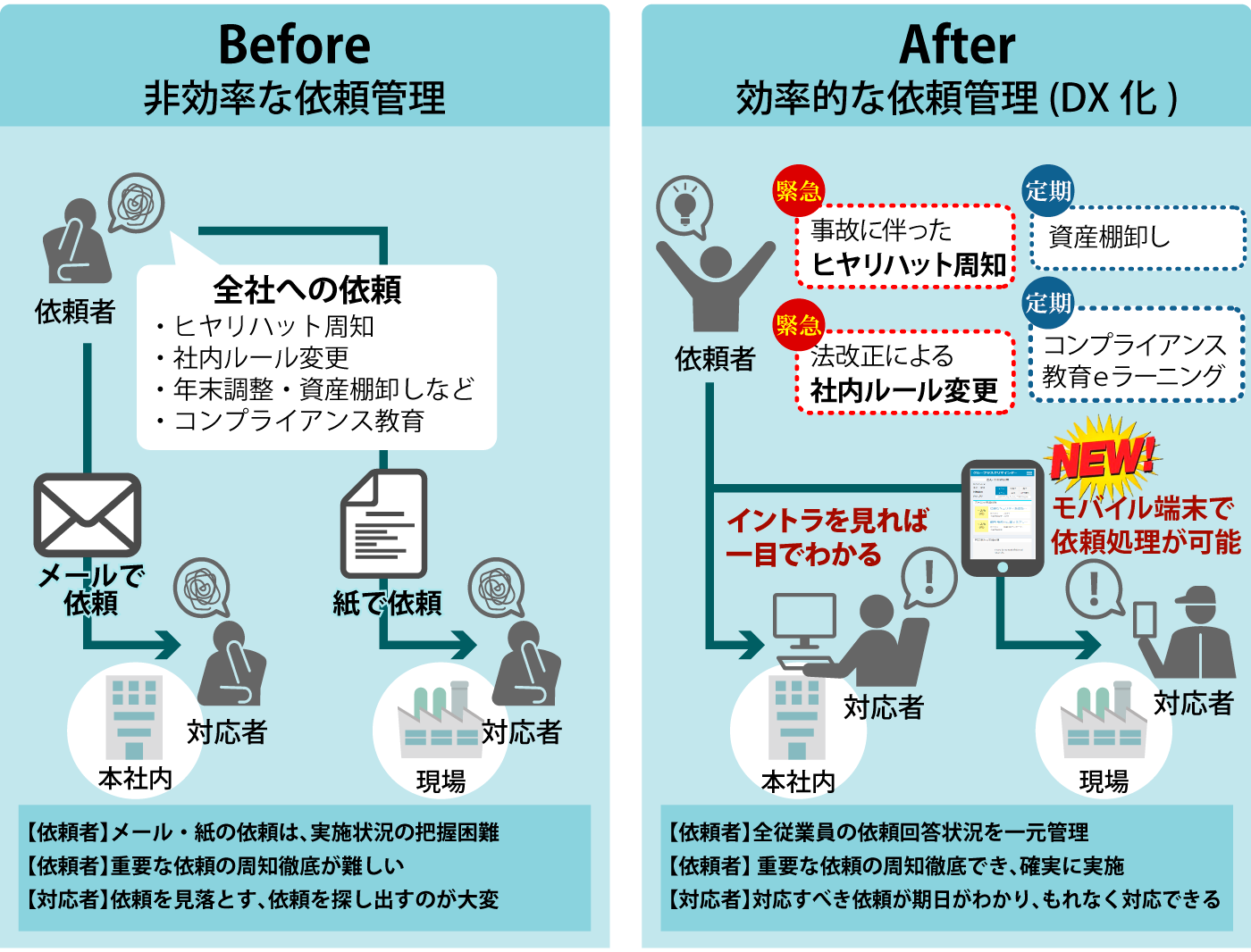 図： 製造現場を持つ企業の依頼管理 「グループタスク リマインダーサービス」利用例