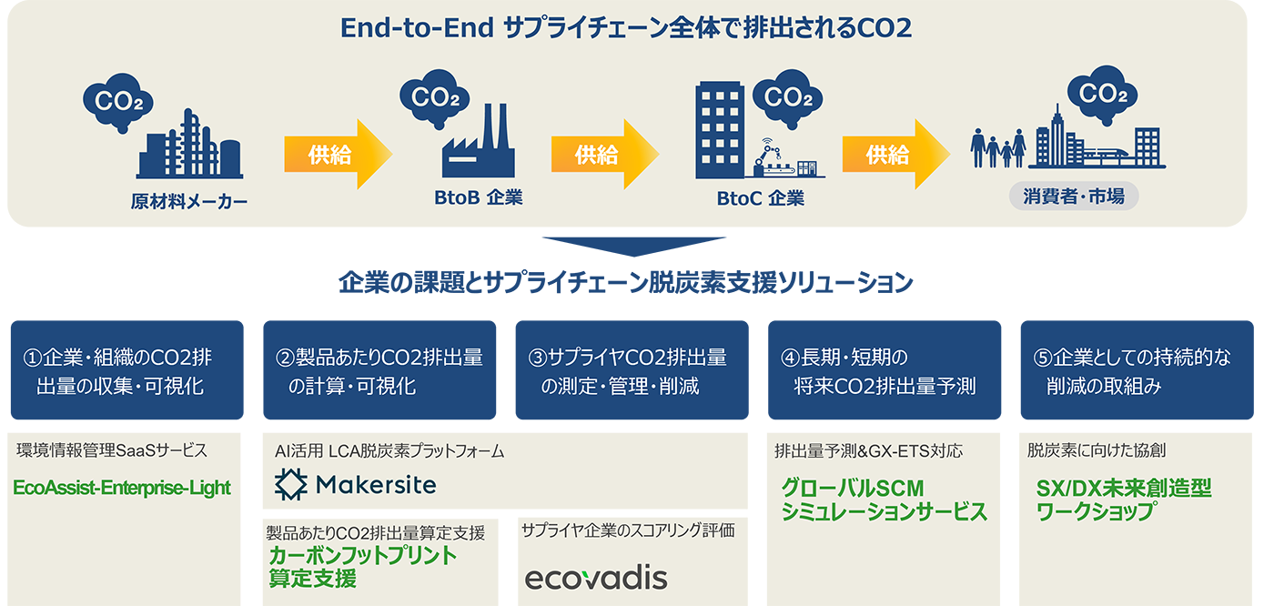 図：サプライチェーン脱炭素支援ソリューションの概要