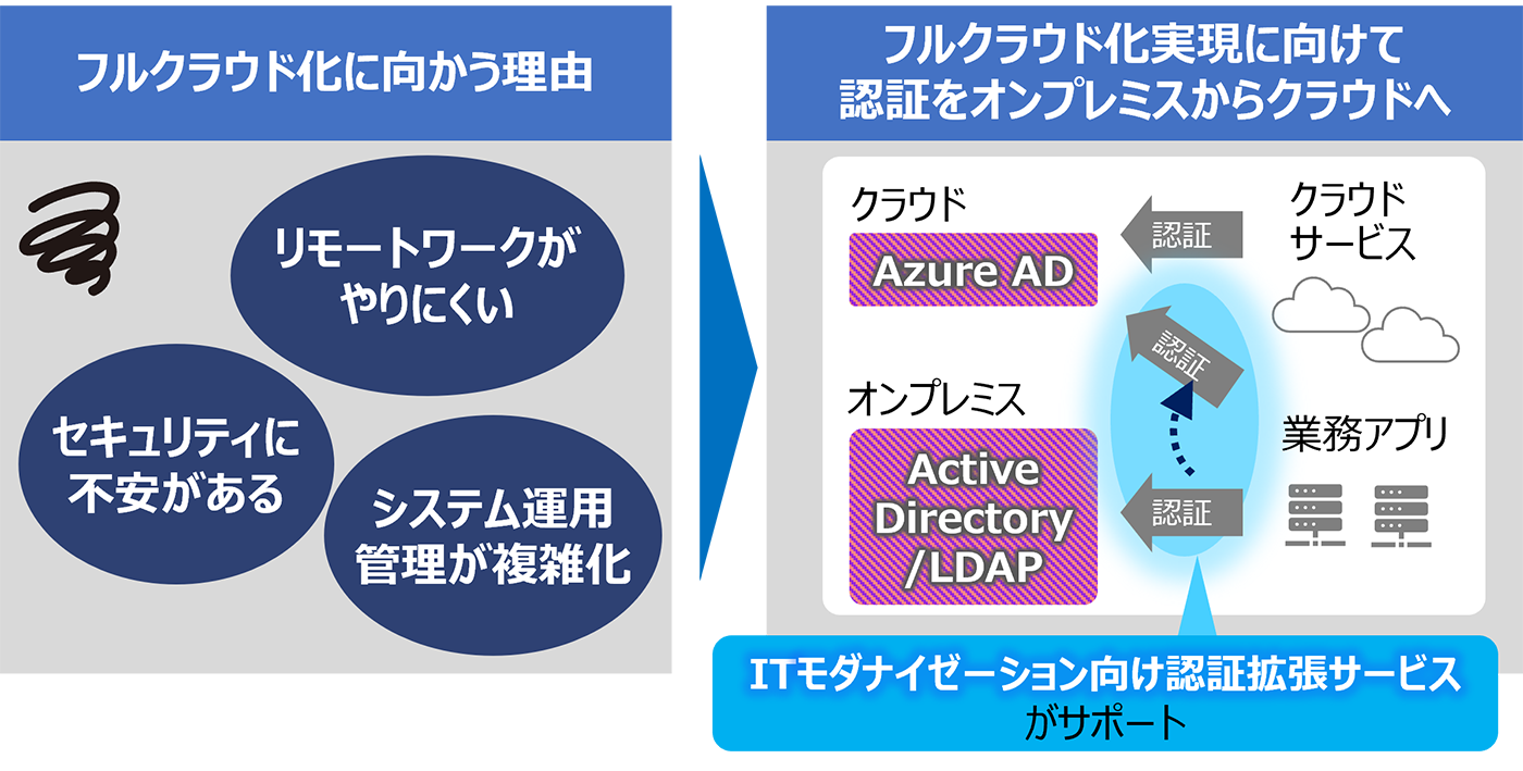 図１．フルクラウド化の実現を「ITモダナイゼーション向け認証拡張サービス」がサポート