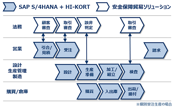 図1：HI-KORTと安全保障貿易管理ソリューションの連携イメージ