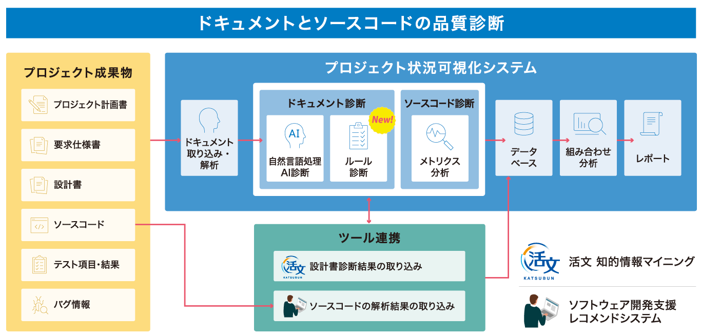 図2：「プロジェクト状況可視化システム」最新版の処理の流れ