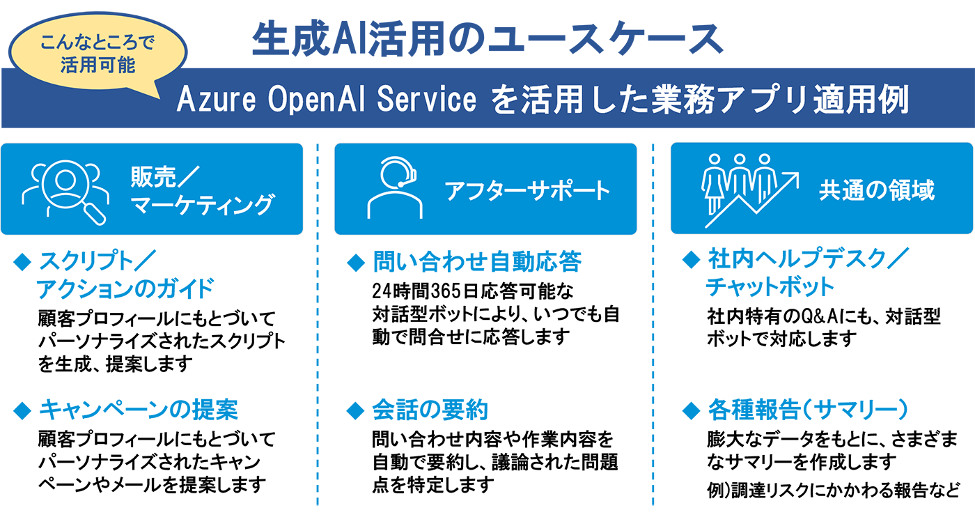図  生成AI活用のユースケース