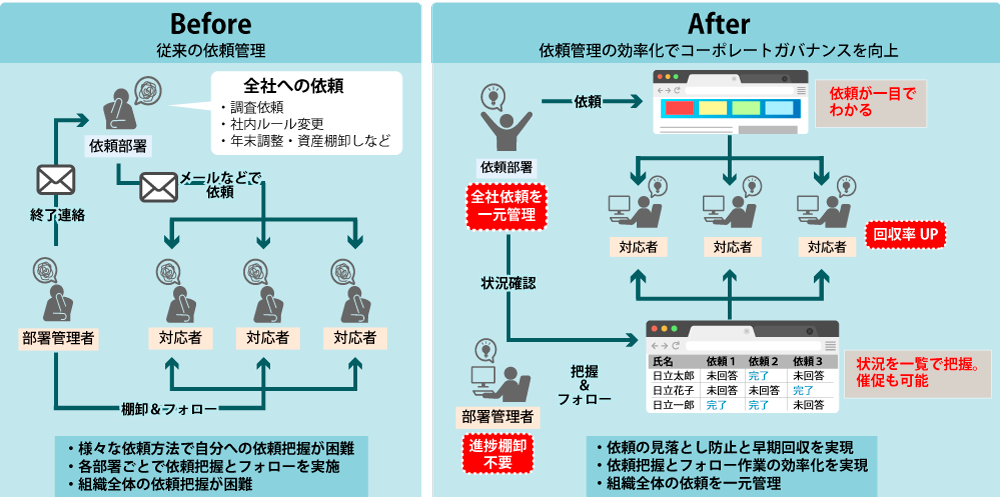 図：グループタスク リマインダーサービスを適用した依頼管理イメージ