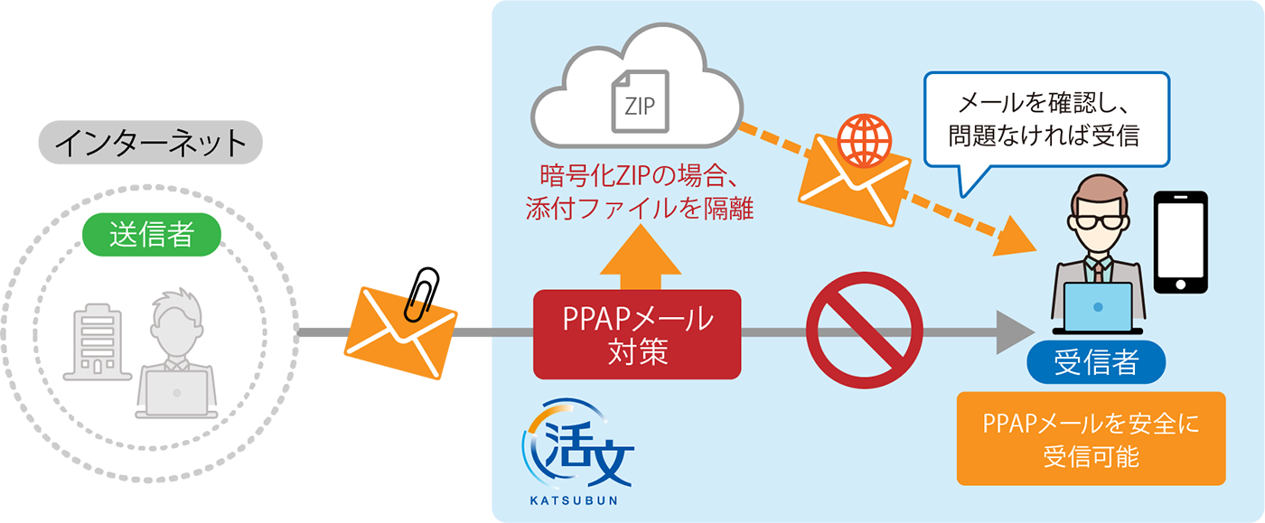 図：「活文 メールゲートウェイ クラウドサービス」利用時のPPAPメール受信イメージ