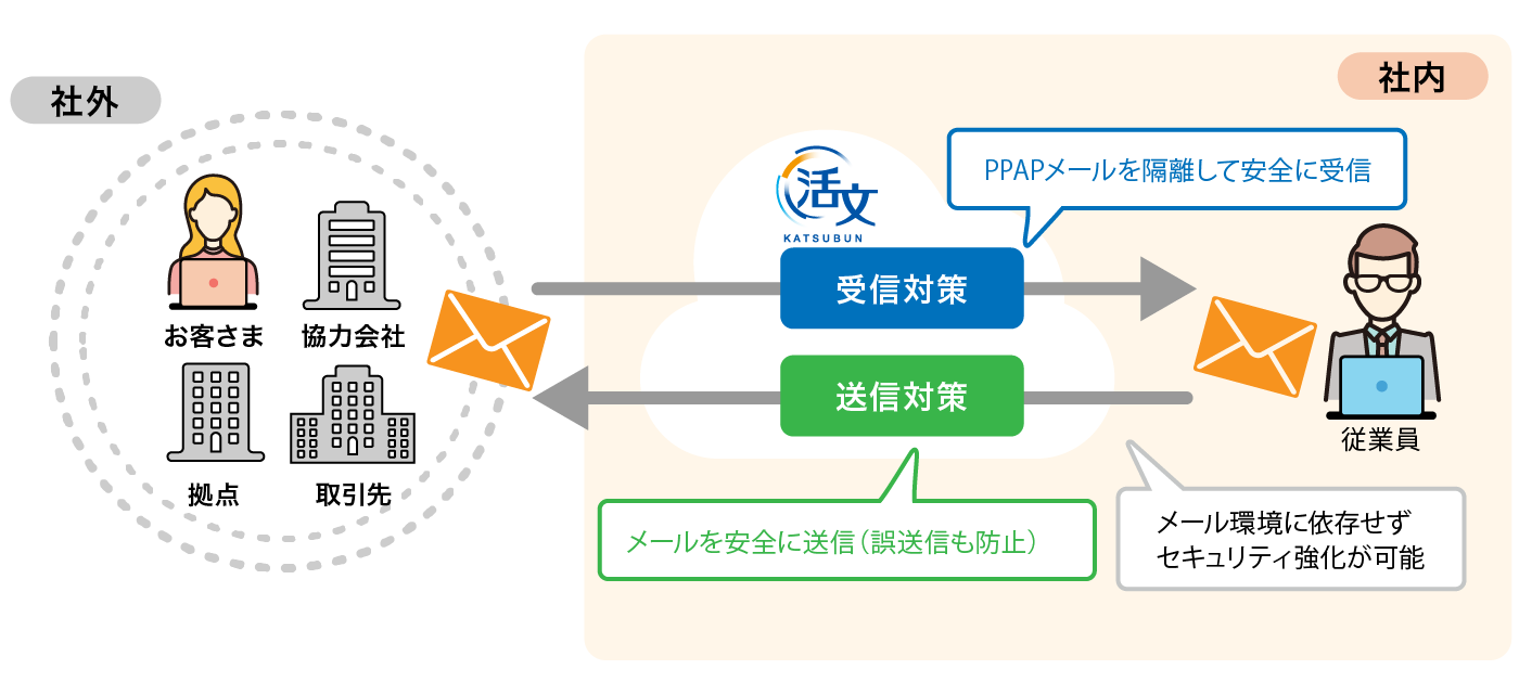 図2：「活文 メールゲートウェイ クラウドサービス」の概要