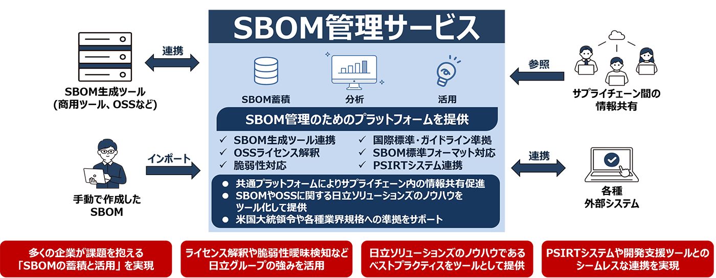 図：SBOM管理サービスのイメージ図