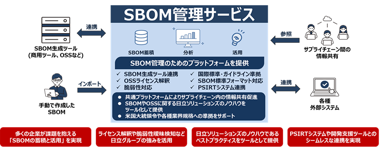 図：SBOM管理サービスのイメージ図