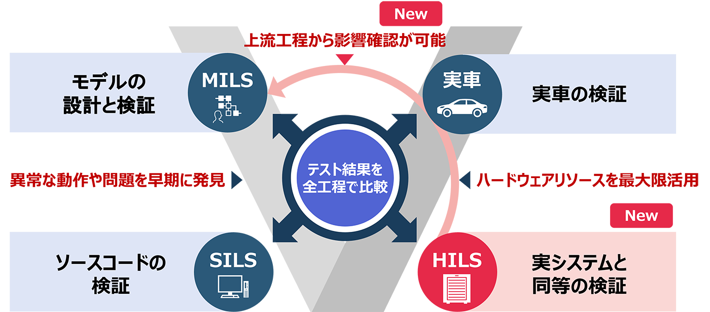 図２：「モデルベース開発ソリューション」の時系列データ自動テストソフトウェア最新版のイメージ