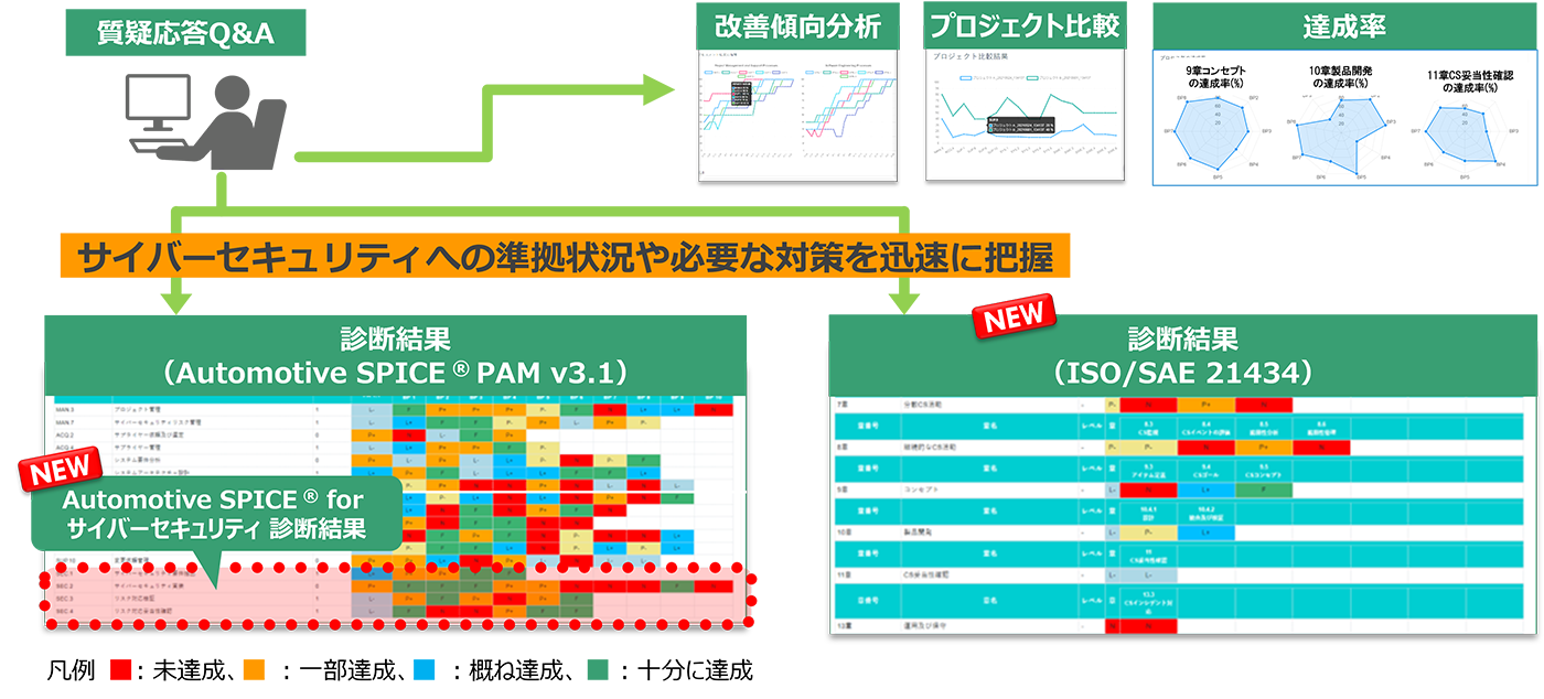 図：「自動車関連規格準拠支援ソリューション」自己診断ツール