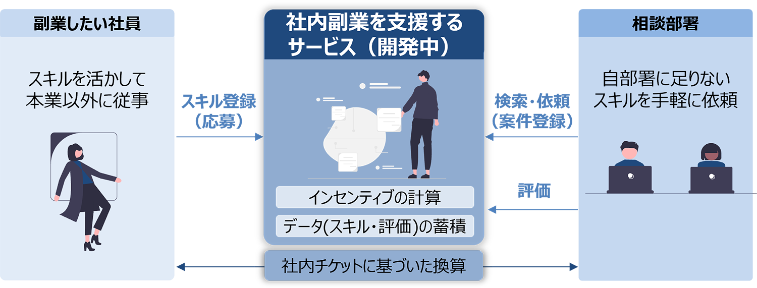 図： 社内副業を支援するサービス（開発中）で実施する社内検証の概要