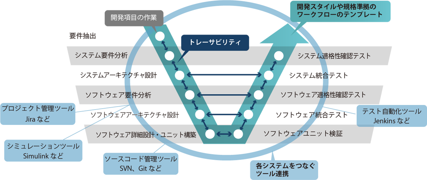 開発ライフサイクルにおけるPTC「Codebeamer」の役割（カバー領域）のイメージ図
