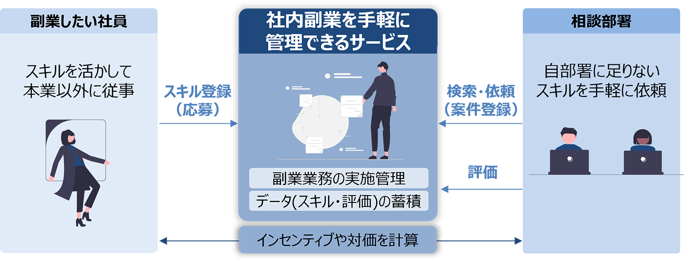 図： 社内副業を手軽に管理できるサービスで実施する社内検証の概要
