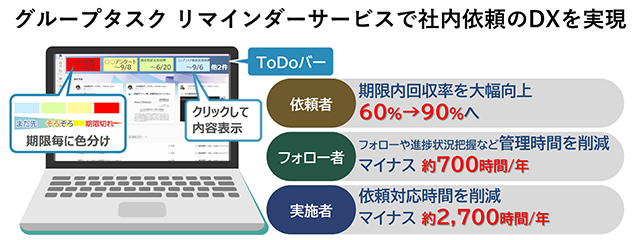 ：グループタスク リマインダーサービスを適用した依頼管理イメージ