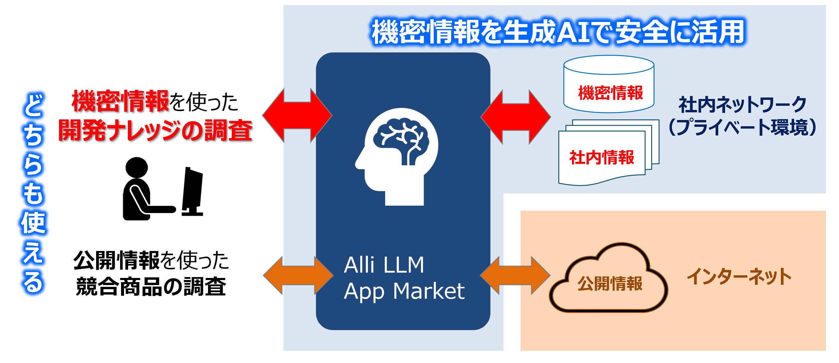 図　新商品開発におけるAlli LLM App Market活用イメージ