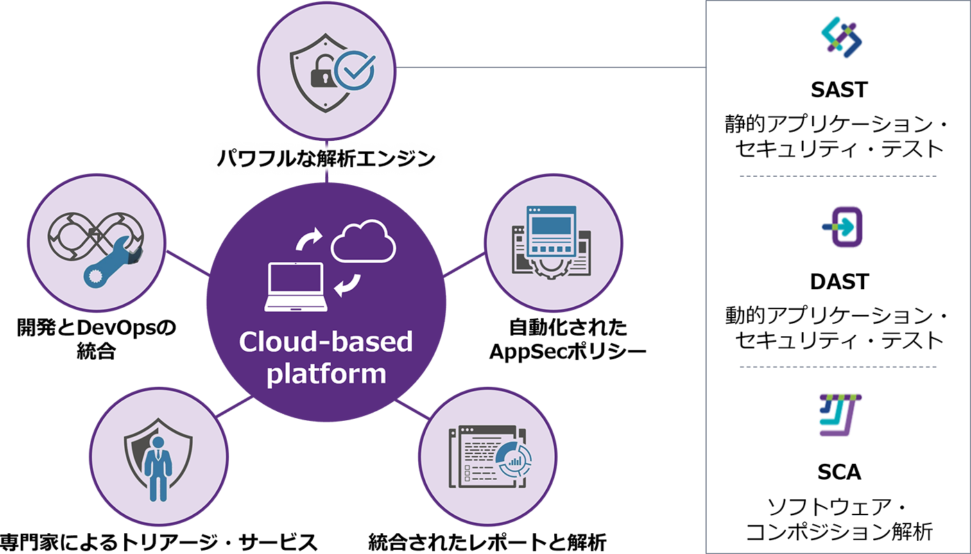 図：Polaris Software Integrity Platform™の概要図