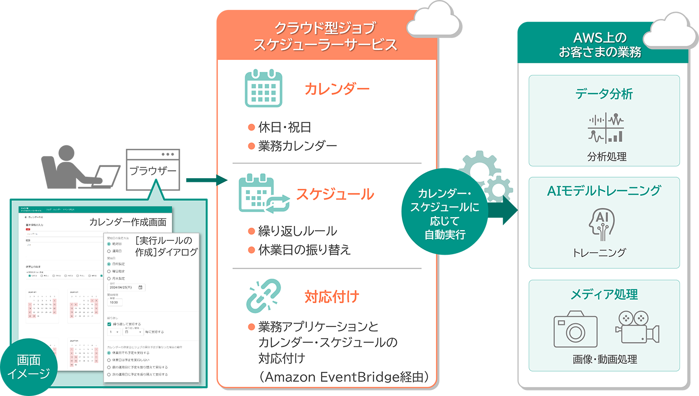 図：クラウド型ジョブスケジューラーサービスのイメージ図