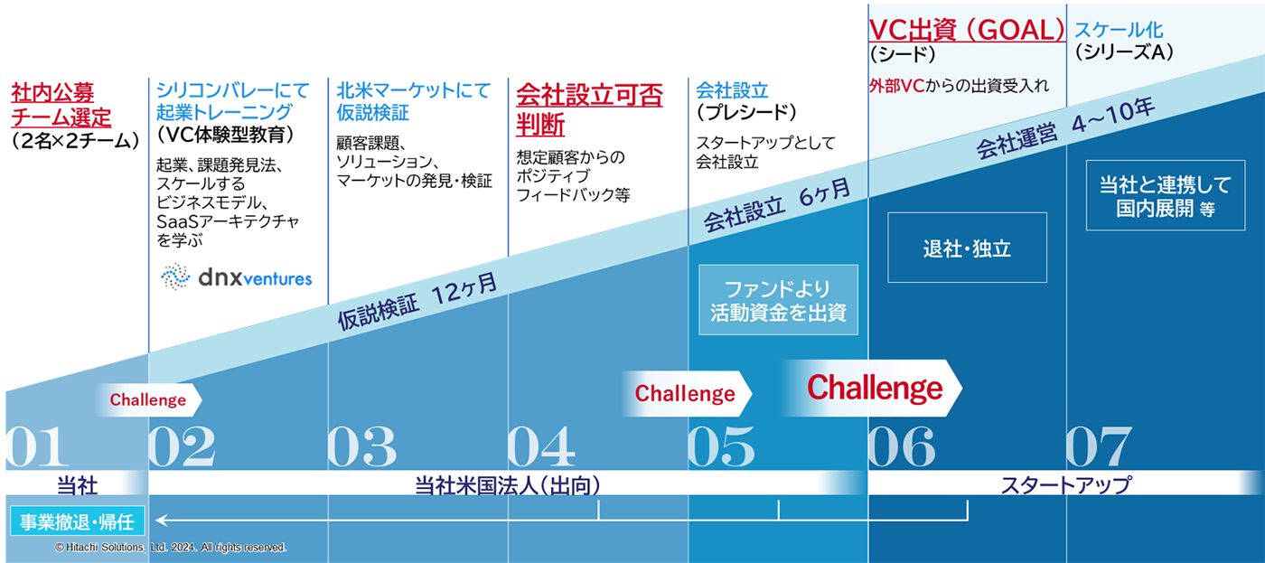 図：日立ソリューションズの「スタートアップ創出制度」概要