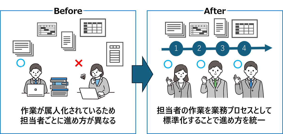 図１：活文 業務プロセスデジタル化ソリューションの課題解決イメージ