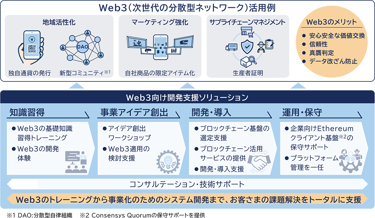 図：Web3向け開発支援ソリューションのイメージ図