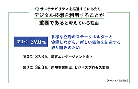Q. サステナビリティを推進するにあたり、なぜデジタル技術を利用することが重要であると考えていますか。