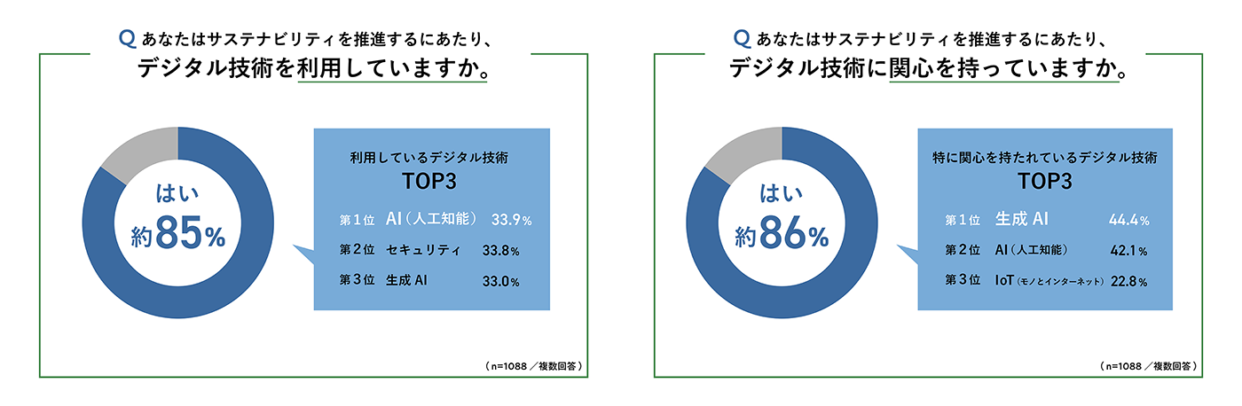 TOPIC3：サステナビリティ推進にあたり、最も関心が高かったデジタル技術は、「生成AI」と「AI」。