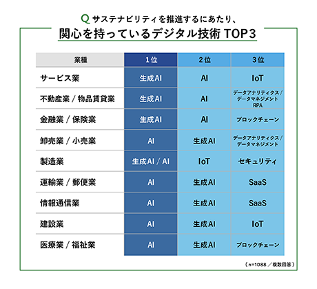 TOPIC3：サステナビリティ推進にあたり、最も関心が高かったデジタル技術は、「生成AI」と「AI」。