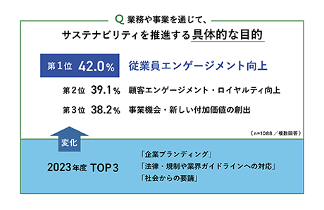 TOPIC4：サステナビリティを推進する目的の1位は、「企業ブランディング」から「従業員エンゲージメント向上」に入れ替わる