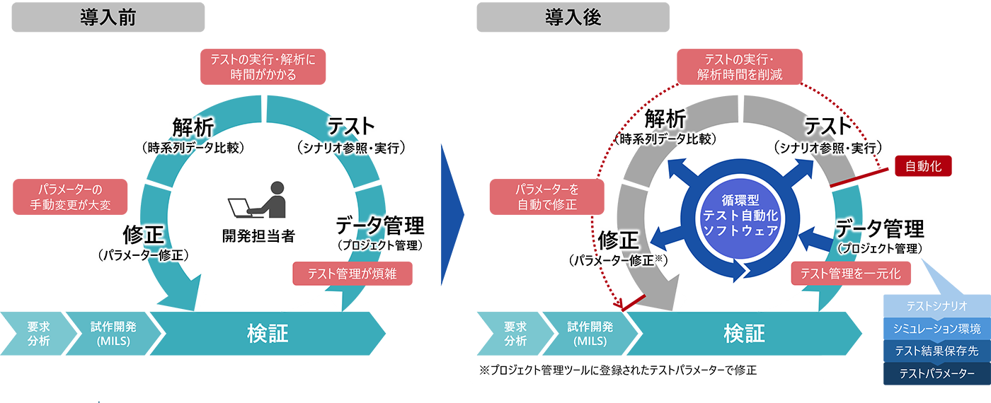 図１：「モデルベース開発ソリューション」の「循環型テスト自動化ソフトウェア」の特長