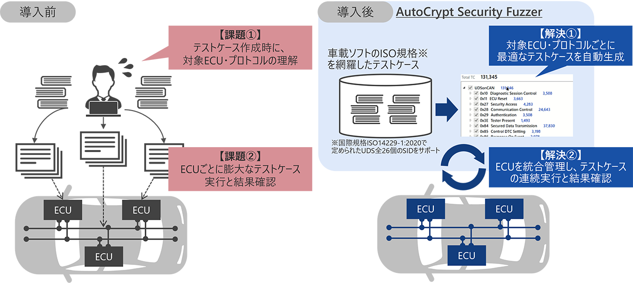 図１：「AutoCrypt Security Fuzzer」 の特長