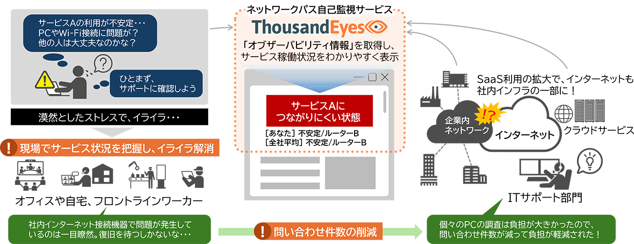 図：「ネットワークパス自己監視サービス」の適用効果