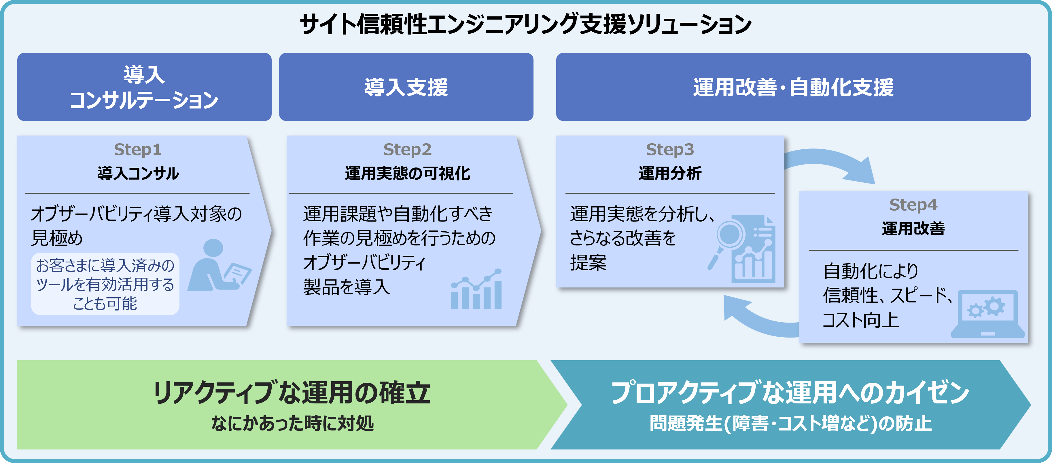 図：サイト信頼性エンジニアリング支援ソリューションの概要イメージ