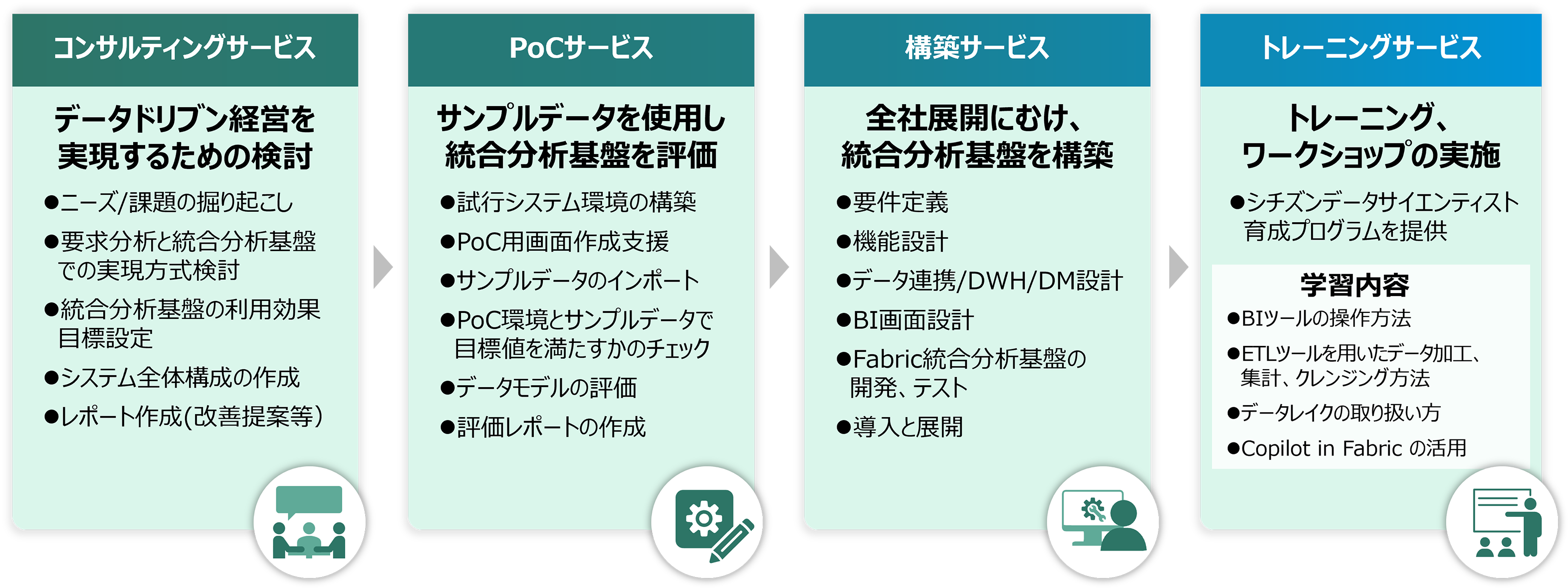 図1：「 Microsoft Fabric に関する導入支援サービス 」の概要