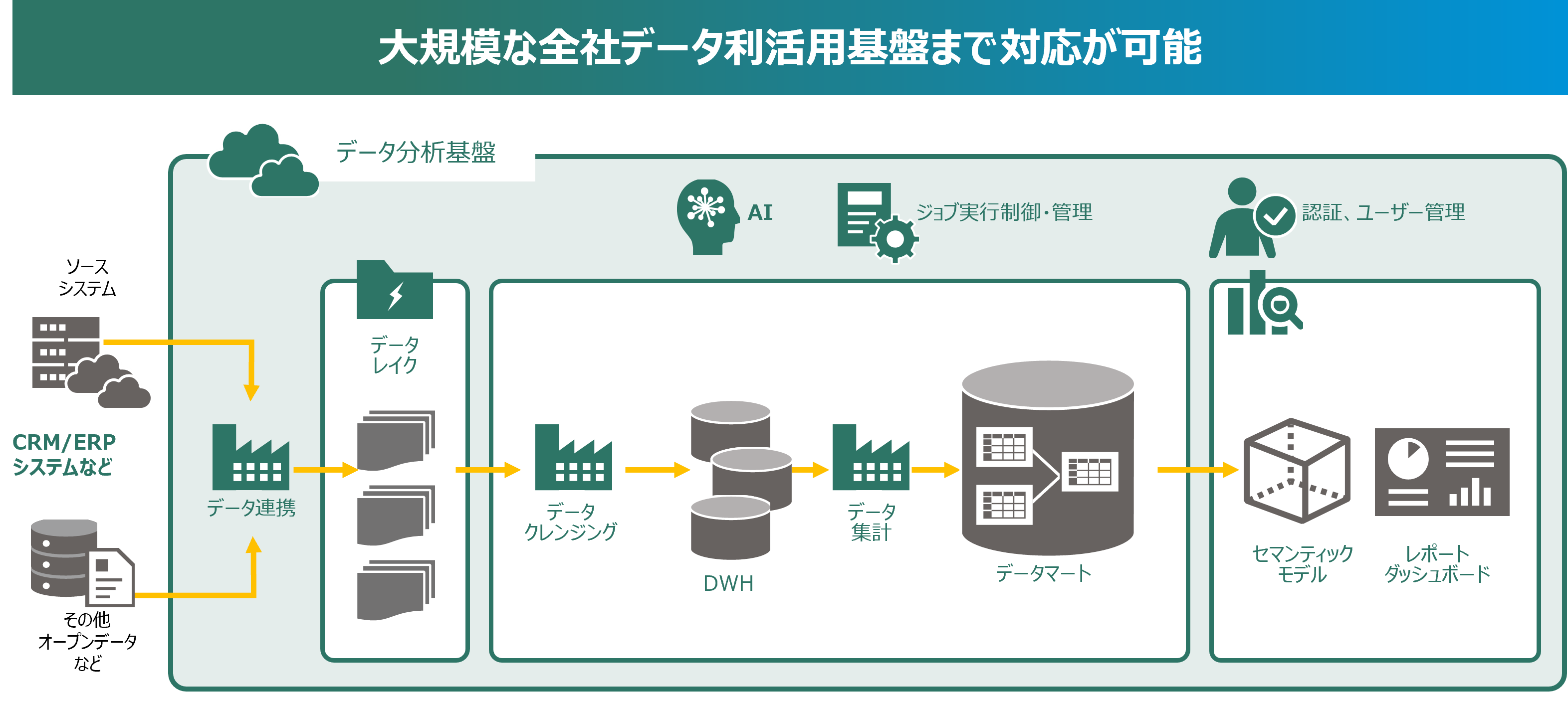 図2：「 Microsoft Fabric 」を利用した全社データ利活用基盤のイメージ