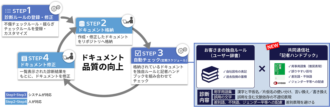「プロジェクト状況可視化システム」最新版で提供するドキュメント診断機能のイメージ