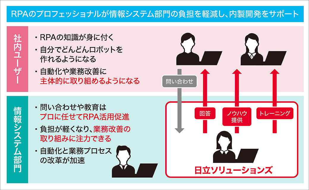 「RPA業務支援BPOサービス」の活用イメージ